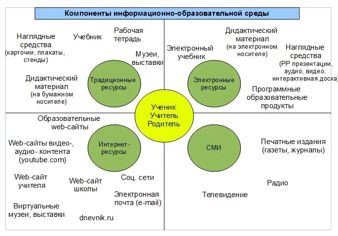 Участники цифровой среды. Информационно образовательная среда схемы. модель информационной среды школы.