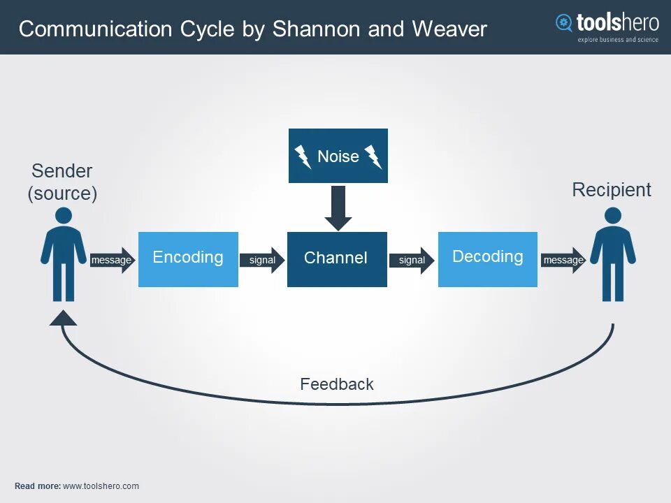 Communication process. Shannon and Weaver model of communication. The process of communication components. Shannon Weaver model. Channeling device