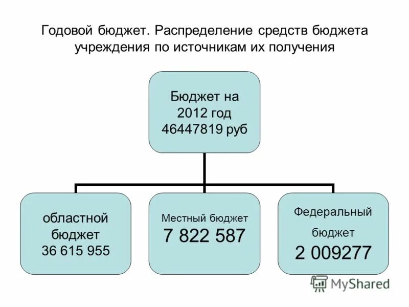 Процентное распределение бюджета. Распределение средств местного бюджета. План распределения денежных средств. Роль местного бюджета. Муниципальные местные бюджеты.