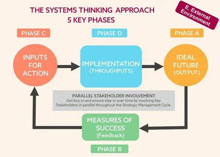 Think of the approach