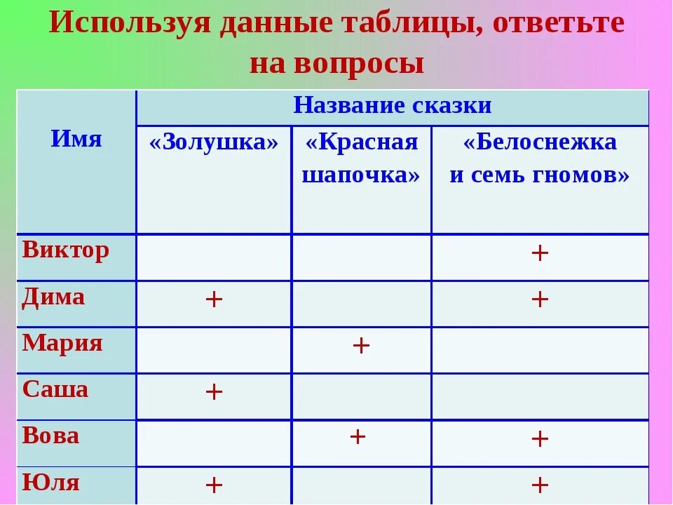 Рассмотри таблицу используя данные. Ответь на вопросы используя данные таблицы. Используя таблицу ответьте на вопросы. Таблица отвечает на вопрос. Используя данные.