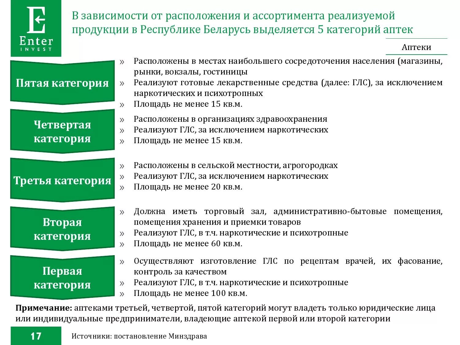 Площадь аптечных. Категории аптек в РБ. Категории помещений в аптеке. Аптека 3 категории. Категоризация аптек.