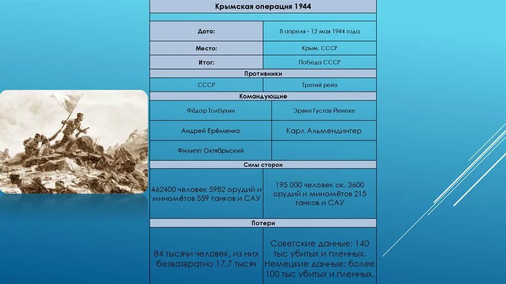 Крымская операция 1944 Дата. Крымская операция силы сторон. Итоги Крымской операции 1944 года. Крымская операция 1944 карта.