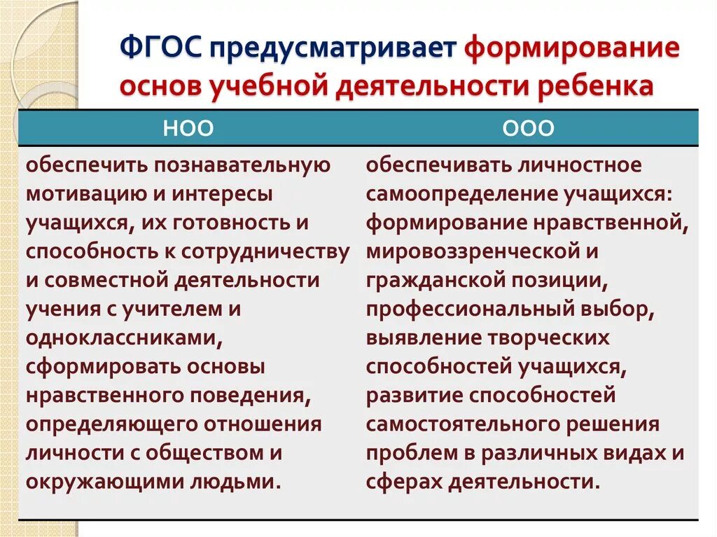 Преемственность ооо. Мотивации деятельности по ФГОС. ФГОС — это фундамент образовательного процесса.. Что предусматривает ФГОС. Формируются в учебной деятельности во ФГОС.