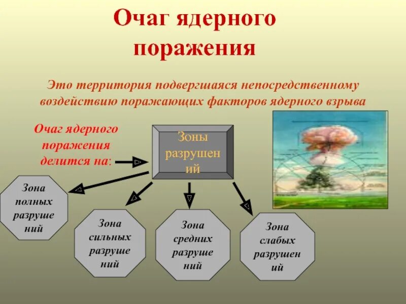 Зона разрушения ядерного поражения. Очаг ядерного поражения. Характеристика очага ядерного поражения. Очаг ядерного поражения делится на зоны. Очаг поражения ядерного взрыва.