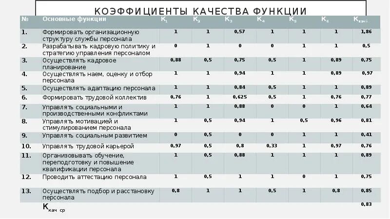 Коэффициент качества персонала. Коэффициент качества работы. Коэффициент качества набора персонала. Коэффициенты качества на предприятии.