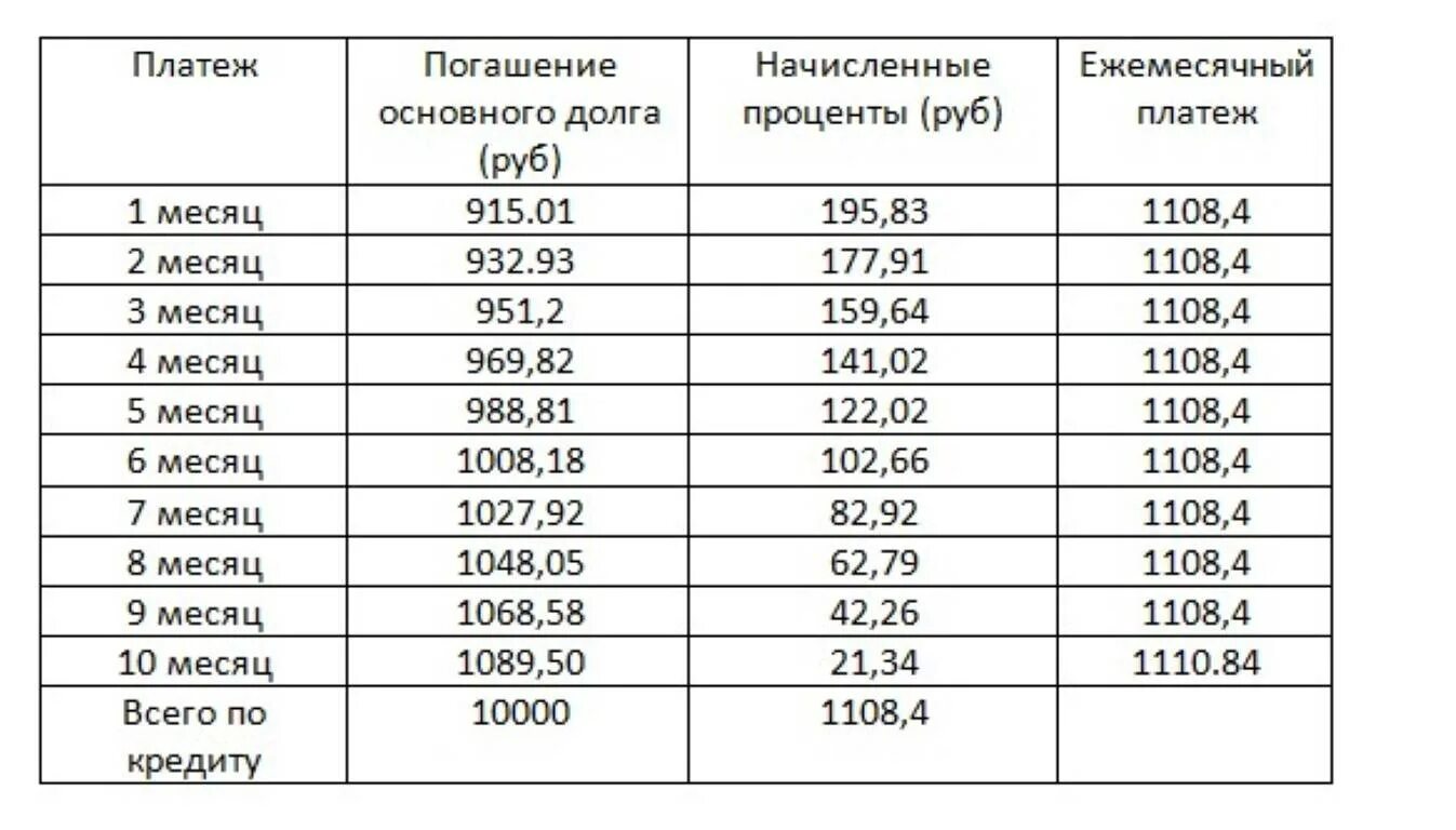 Минимальный ежемесячный платеж. Сумма погашения основного долга. График погашения кредита. Таблица график платежей по займу. График погашения основного долга.