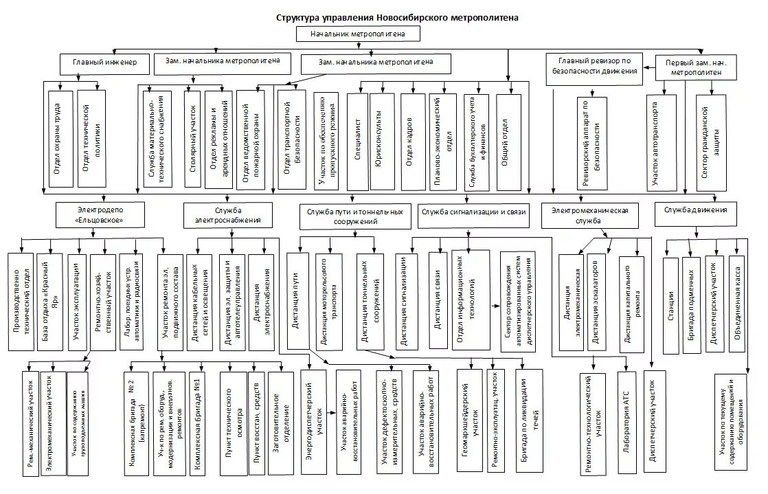 Метрополитен унитарное предприятие. ГУП Московский метрополитен структура управления. Структура управления метрополитена СПБ. Организационная структура ГУП Петербургский метрополитен. Организационная структура ГУП Московский метрополитен.