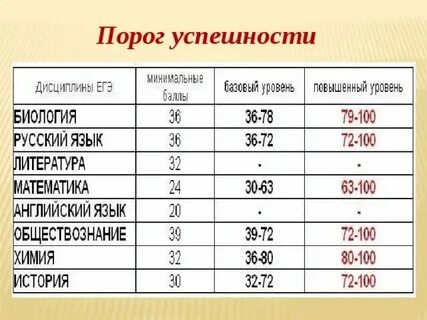 Порог балл егэ математика профиль