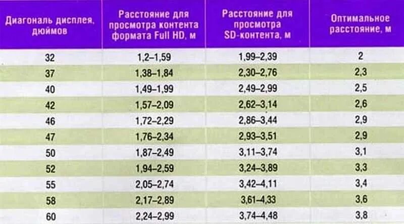 Расстояние для просмотра телевизора. Диагональ телевизора и расстояние для просмотра. Расстояние до телевизора в зависимости от диагонали. Рекомендуемый размер телевизора.