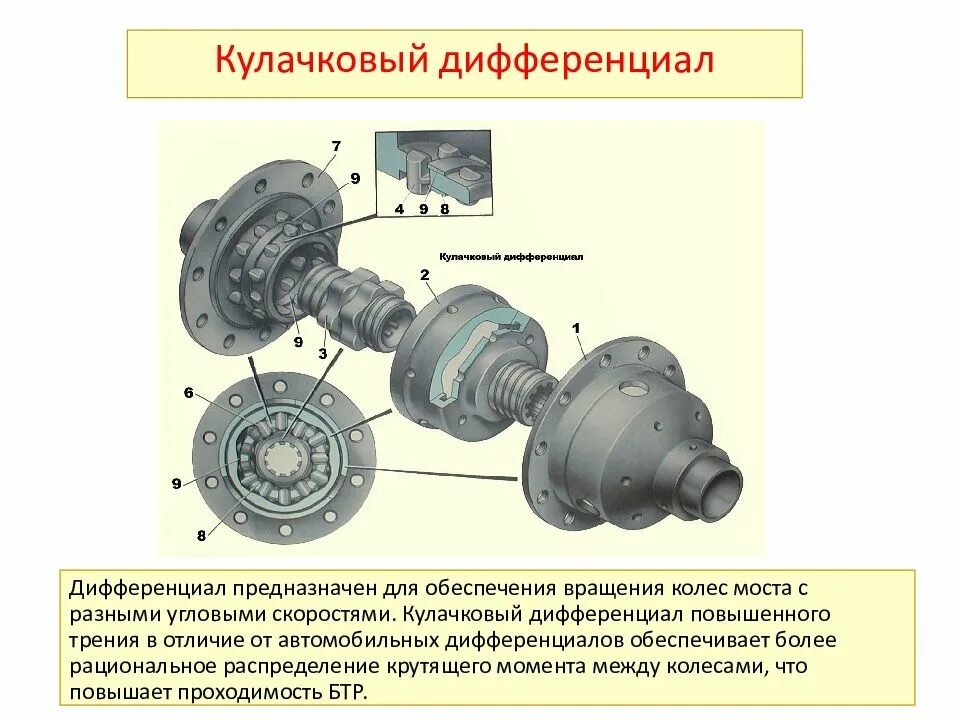 Кулачковый дифференциал ГАЗ 66. Кулачковый дифференциал повышенного трения автомобиля ГАЗ-66. Дифференциал автомобиля ГАЗ 66. Кулачковый дифференциал на УАЗ. Блокировка дифференциала принцип