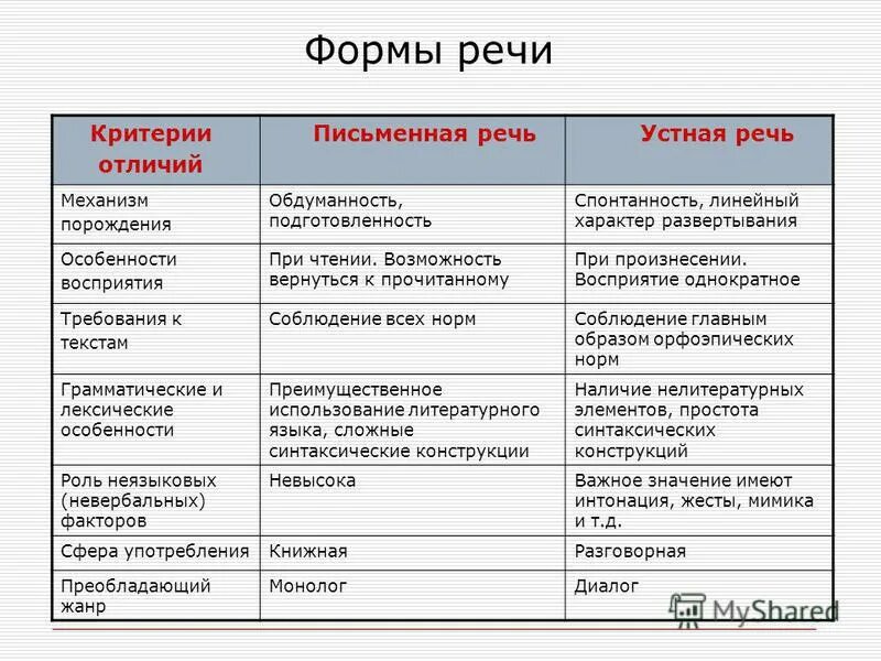 Значение устной речи. Форма речи в тексте. устная и письменная формы речи таблица. речевые формы текста. различия устной и письменной речи таблица.