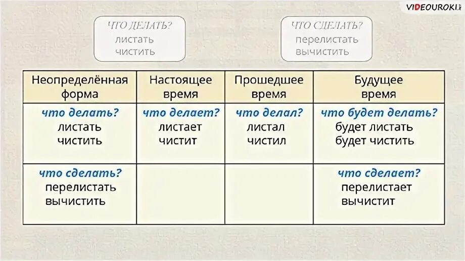 Образование временных форм от глагола в неопределённой форме. Образование временных форм от глагола в неопределенной форме 4 класс. Неопределенная форма глагола таблица. Неопределённая форма глагола 3 класс.