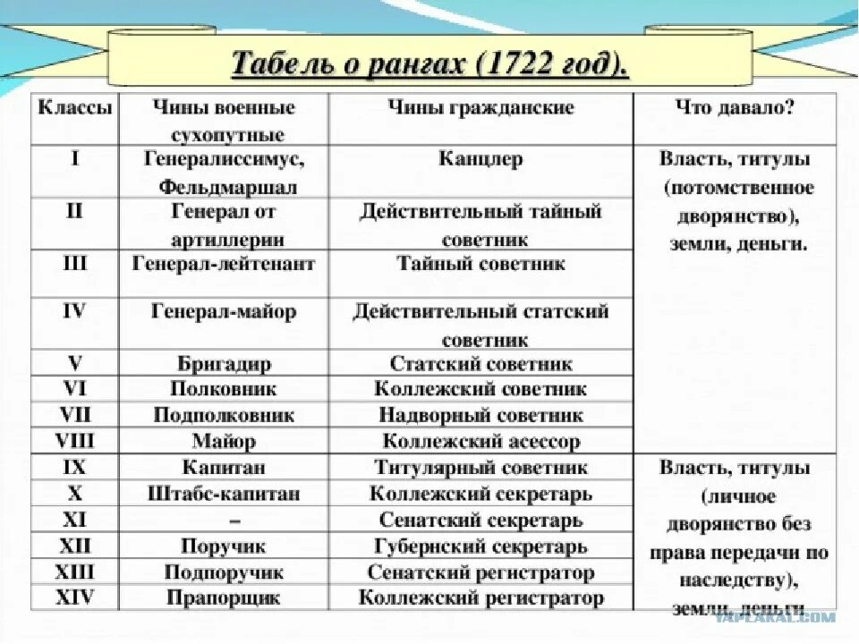 Высокий придворный чин. Табель о рангах Петра 1. Табель о рангах 1722 г. Табель о рангах Российской империи 1905. Табель о рангах Российской империи 19 века таблица.