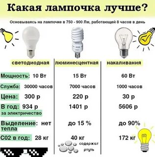 Самая безопасная лампа