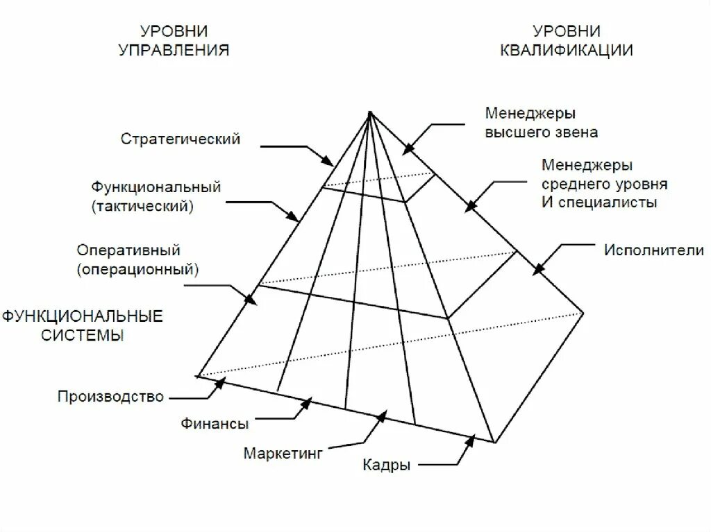 Уровни управления товаром. Уровни иерархии информационной системы. пирамида уровней управления менеджмент. информационные системы оперативного (операционного) уровня. пирамида менеджмента в организации.