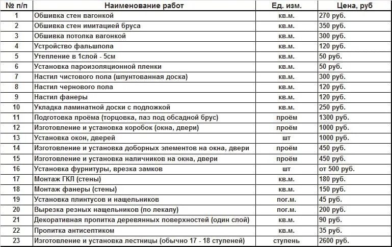 Расценки по монтажу вагонки. Расценки на установку вагонки. Расценки на установку. Расценки на монтаж деревянной вагонки.