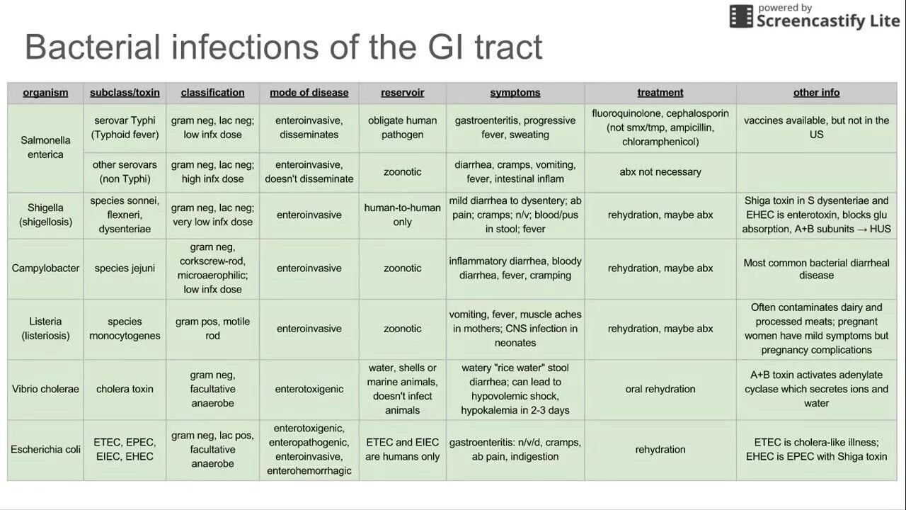 Classification of intestinal infections.