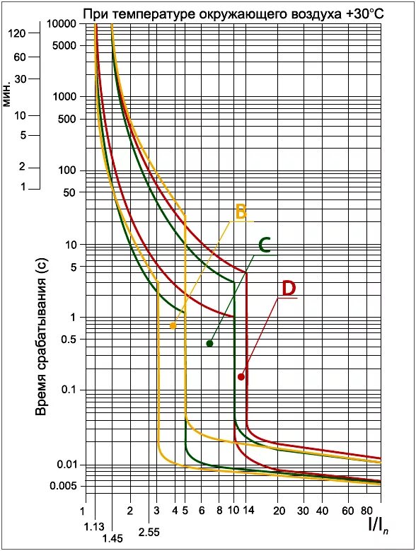 Временная токовая характеристика автоматического выключателя. Время-токовая характеристика автоматического выключателя ва47-29. ВТХ автоматических выключателей IEK. ВТХ автоматических выключателей ва47-29. Ток времени отключения