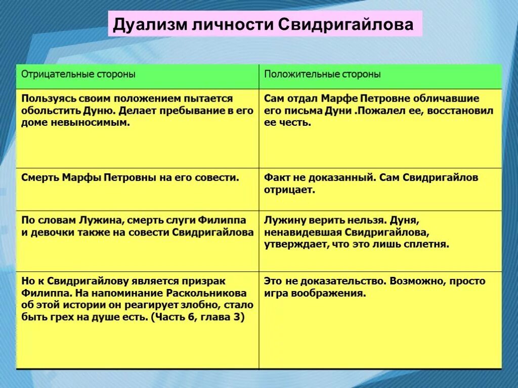 Добрые дела раскольникова. Положительные качества раскольникова. положительные и отрицательные качества раскольникова. отрицательные черты свидригайлова. положительные и отрицательные стороны раскольникова.