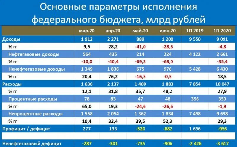 Дефицит федерального бюджета 2021. Нефтегазовый дефицит федерального бюджета. Дефицит бюджета России. Бюджетный дефицит РФ 2020. Https promote budget gov ru public minfin