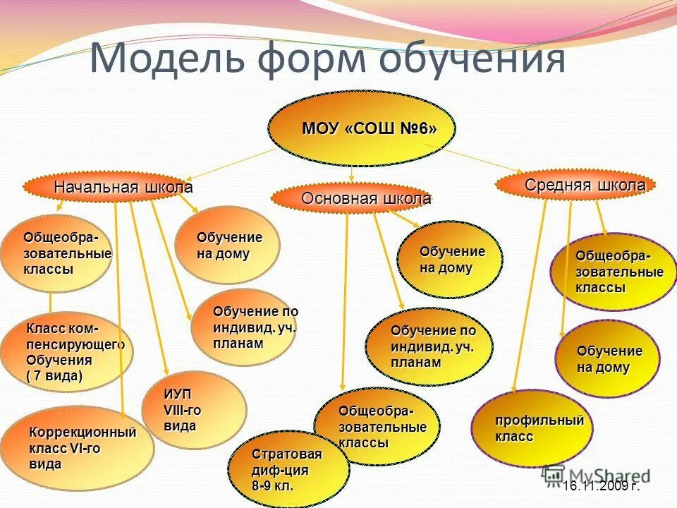 Какие есть формы игр. Формы обучения в начальной школе. Виды обучения в школе. Формы обучения в школе. Разнообразные формы обучения.