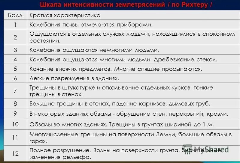 шкала рихтера землетрясения. классификация землетрясений по шкале рихтера таблица. интенсивность по шкале рихтера. шкала рихтера 12 баллов. шкала интенсивности землетрясений рихтера.