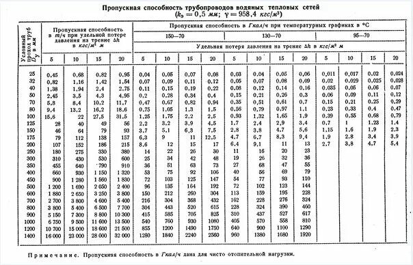 Удельные потери при температуре