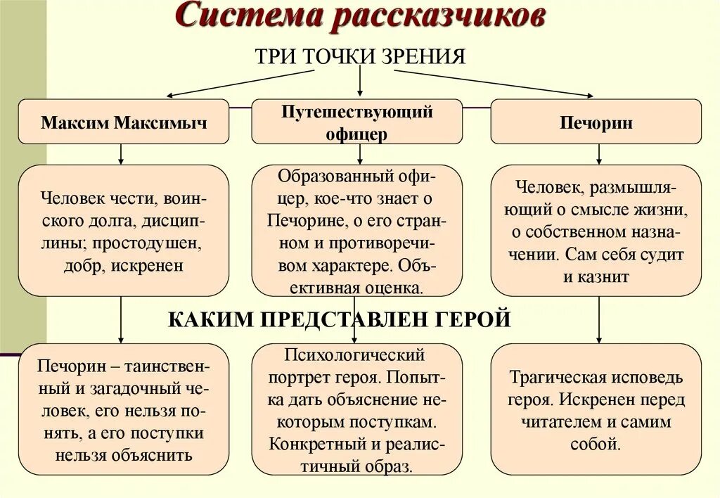 Какое событие с точки зрения. Герой нашего времени система рассказчиков. Система рассказчиков в романе герой нашего. Печорин и Максим Максимыч. Рассказчики в романе герой нашего времени.