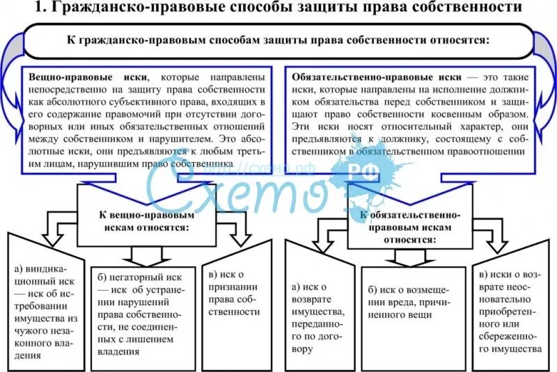 Какие существуют способы защиты собственности. Система гражданско-правовых способов защиты вещных прав. Классификация способов защиты гражданских прав схема. Классификация способов защиты вещных прав.