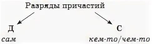 Понятие о причастии 7 класс конспект урока