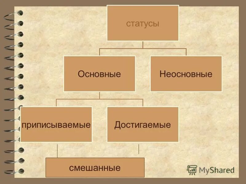 Основные достигаемые статусы