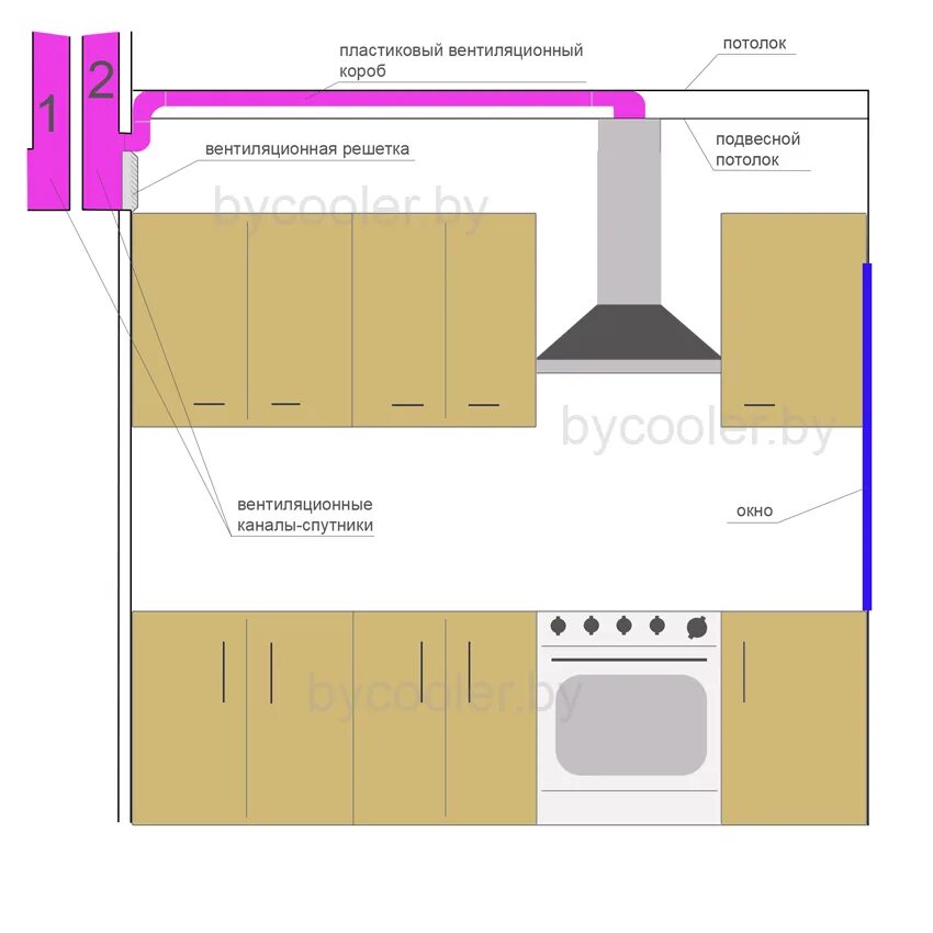 Расстояние от плиты до вытяжки по нормам. Схема монтажа кухонной вытяжки. Схема установки кухонной вытяжки в вентиляционный канал. Подключение вытяжки к вентиляционному каналу схема. Вентканал присоединен к вытяжке кухни схема.