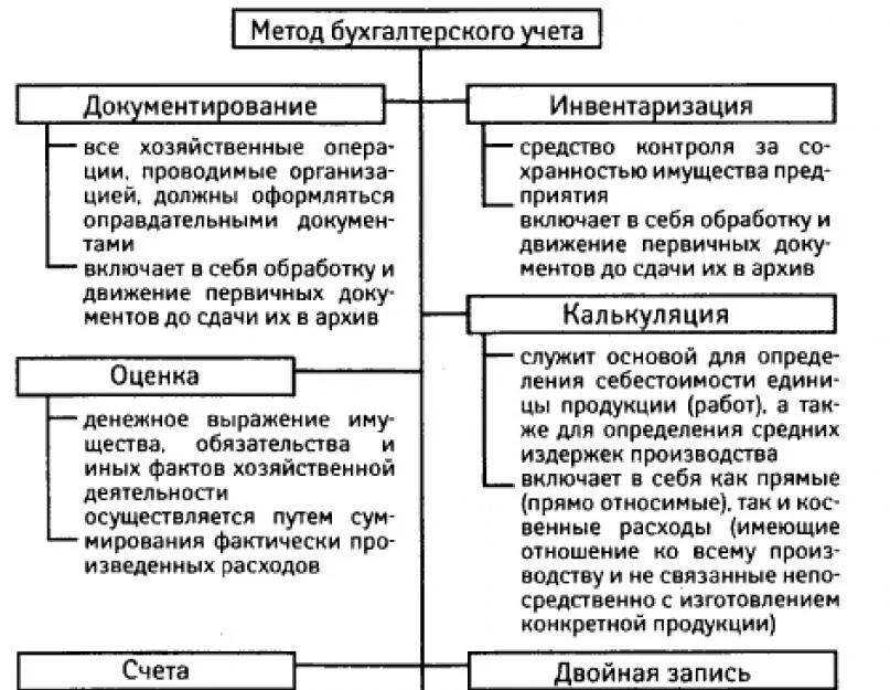 Источники формирования хозяйственных средств средств. Классификация хоз средств по источникам образования. Схема классификации хозяйственных средств. Классификация хозяйственных средств имущества. Группы хозяйственных средств