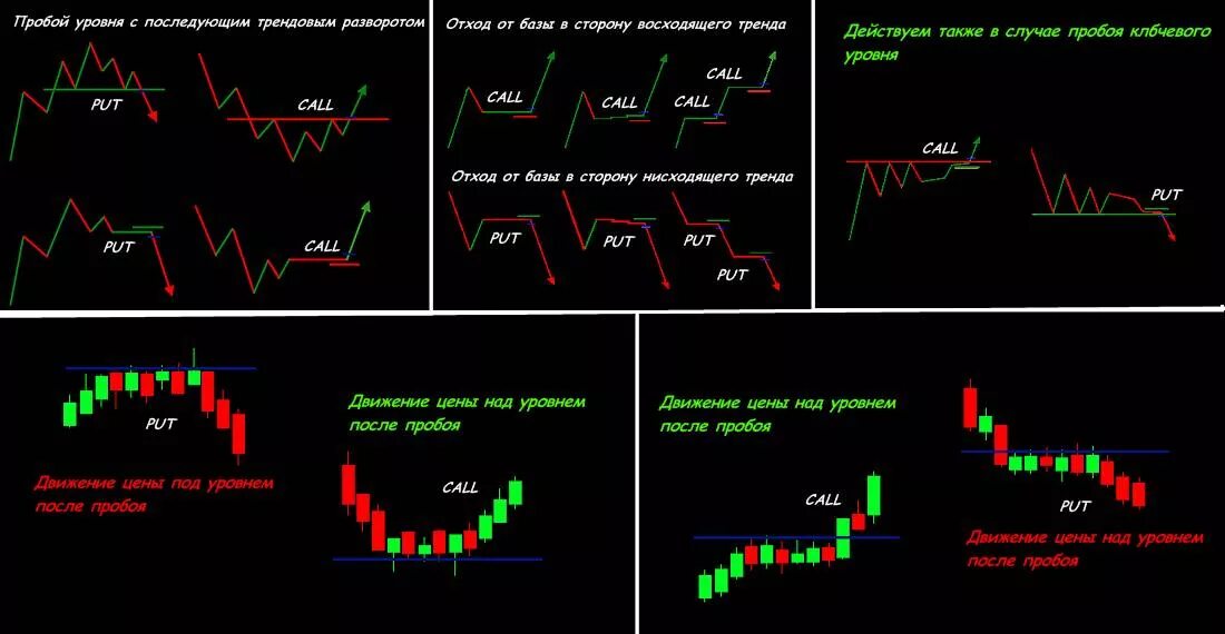 Какие виды пробоя. Ложный пробой на графике. Торговля на пробой уровня. Пробой и ложный пробой уровня. Паттерн истинный пробой уровня.