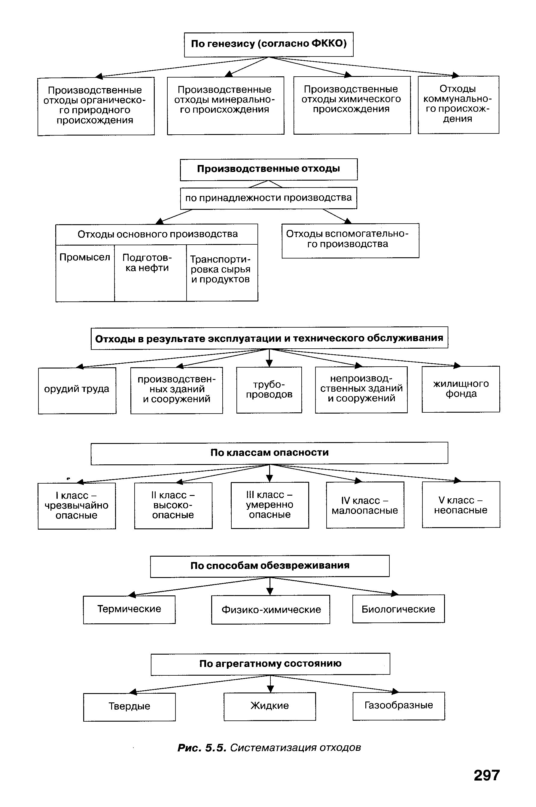 Основные группы отходов и их источники. Источники промышленных отходов. Отходы по источнику образования. Источники образования отходов производства таблица.