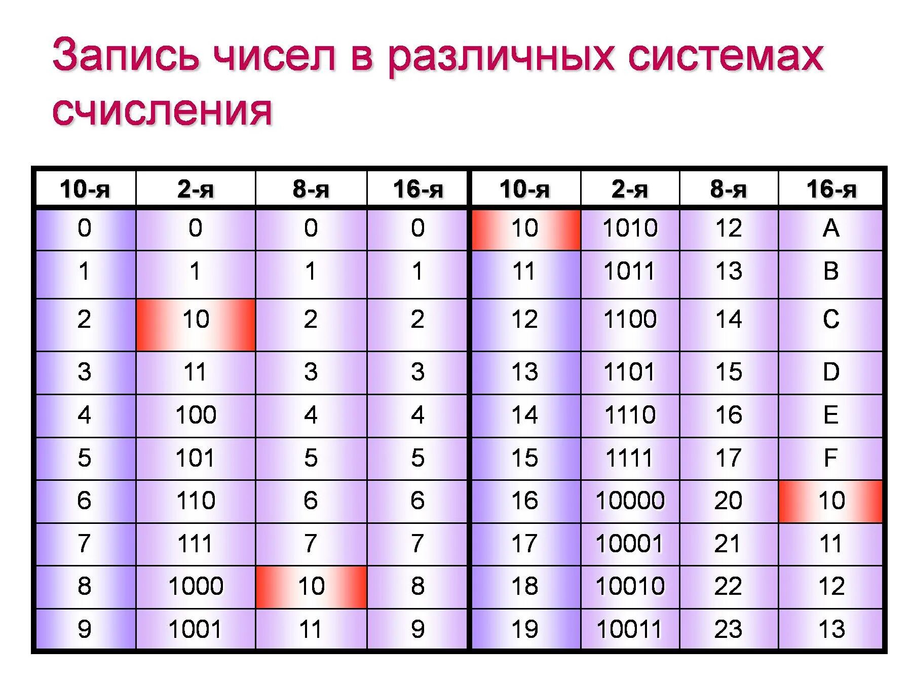 Тест 8 система счисления. Числа записанные в разных системах счисления. Запись чисел в системе счисления. Запись чисел в различных системах счисления. Цифры в разных системах исчисления.