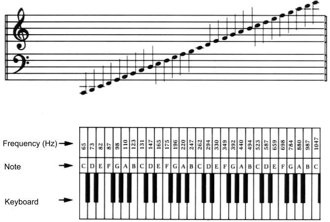 Частота нот фортепиано. Частота нот на пианино. Таблица настройки фортепиано. Частоты для настройки пианино. Нота ми гитара слушать