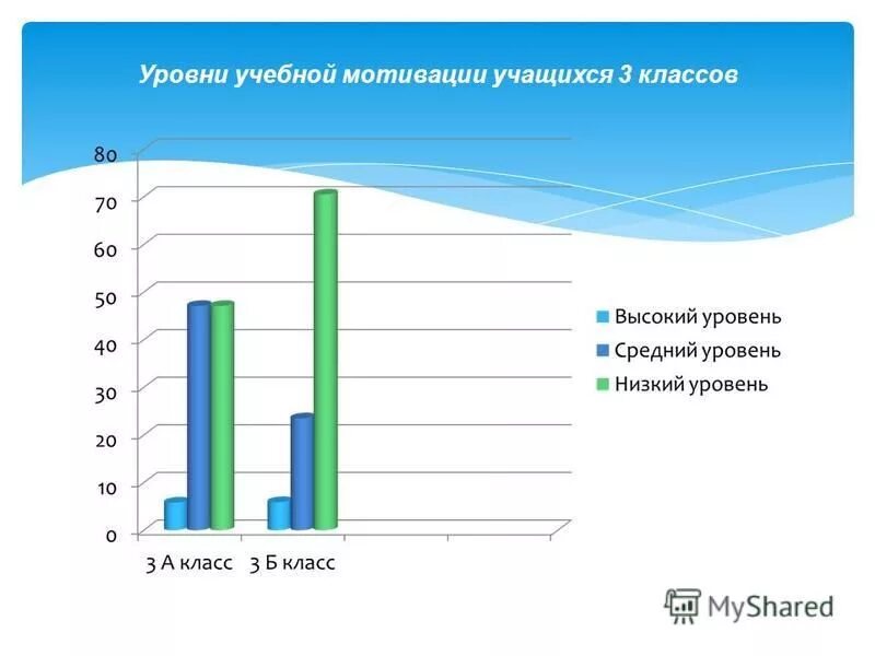 Методика диагностики мотивации школьников. Уровнр учебной мотивации. Уровни учебной мотивации школьников. Уровни развития учебной мотивации. Уровень учебной мотивации диагностика.