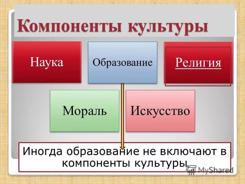 Включи компоненты. Компоненты культуры. Наука культура религия. Искусство наука образование мораль. Что такое образование искусство и мораль.