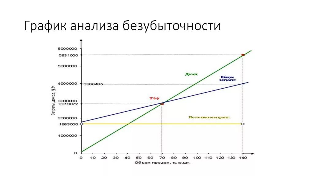 График точки безубыточности в excel. Анализ графиков. Анализ безубыточности график. Аналитические графики.