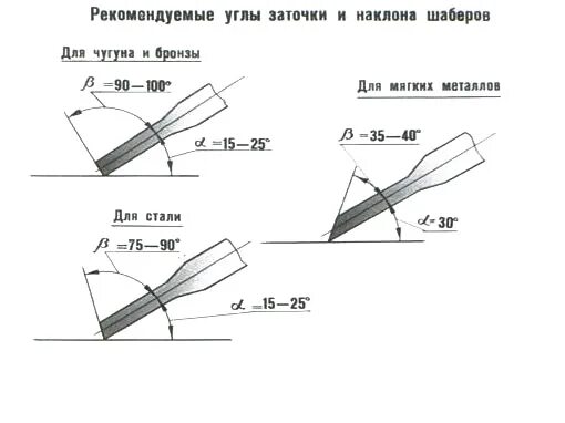 Углы заточки ножей электрорубанка. Углы заточки стамесок таблица. угол заточки шабера для стали. угол заточки рубаночного ножа. угол заточки стамески по дереву таблица.