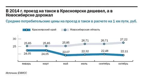 График цен на такси