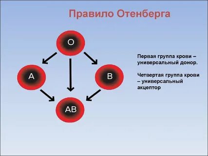 Универсальный донор группа