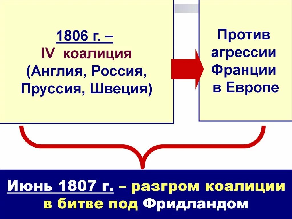 Вступление россии во вторую антифранцузскую коалицию. Антифранцузская коалиция 1806. Кралиццы рротив Франции. Четвертая антифранцузская коалиция (1806-1807 год). 4 Коалиция против Франции.