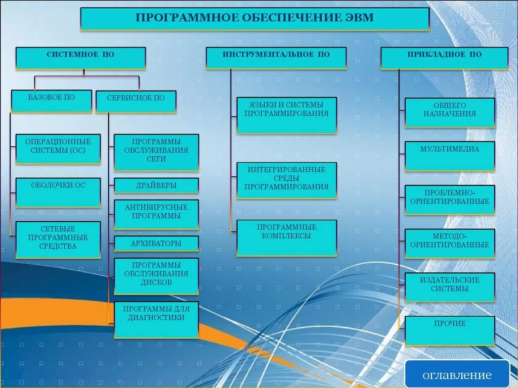 Какие типы программного обеспечения. Программное обеспечение. Программное обеспечение компьютера. Системное и прикладное программное обеспечение. Системное прикладное и инструментальное программное обеспечение.