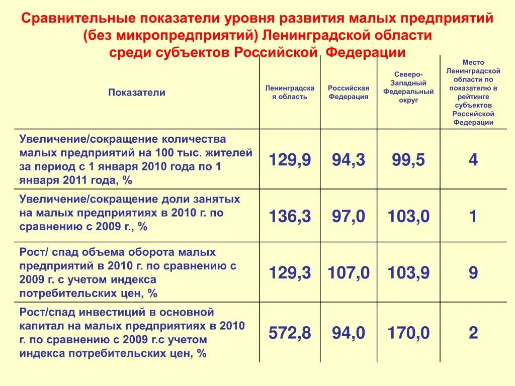 Сравнении с показателями прошлого года. Сравнительно показатели. Сравнительные показатели. Сравнение показателей. Микропредприятие Малое среднее крупное 2023.