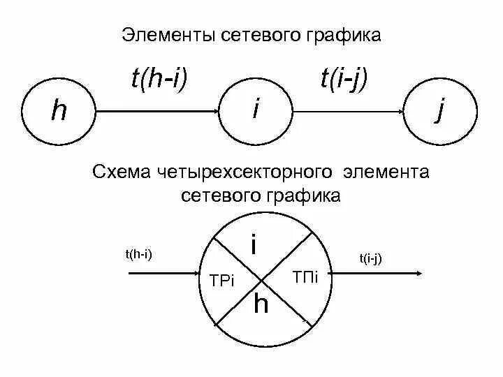 Основные элементы сетевого графика. Элементы сетевого графика. обозначения сетевого графика. сетевой график элементы. перечислите основные элементы сетевого графика.