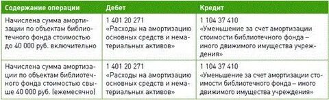 Амортизация в бюджетном учреждении