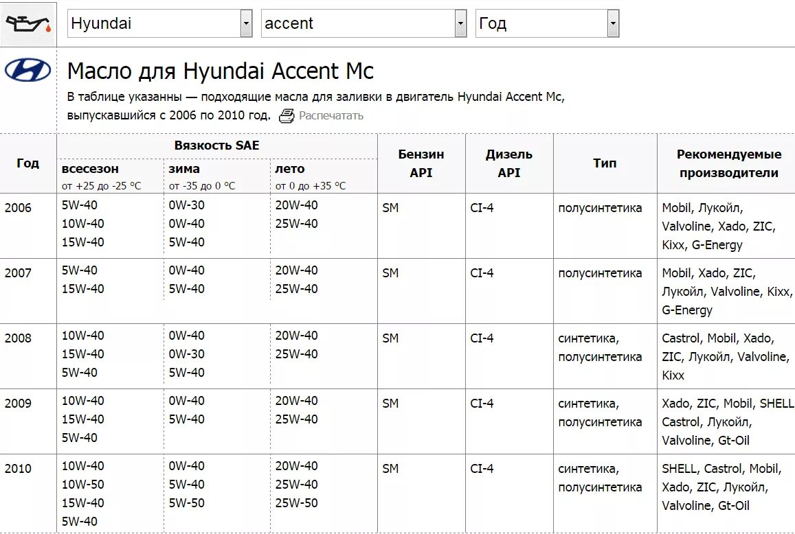 Хендай акцент допуск моторного масла. Хендай акцент допуски масла ТАГАЗ 1.5. Допуски масла Хендай акцент. Hyundai Accent масло в двигатель допуск.